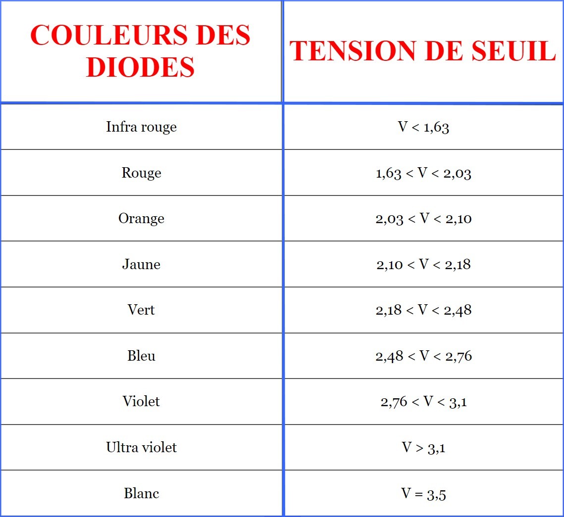 tableau tension seuil leds